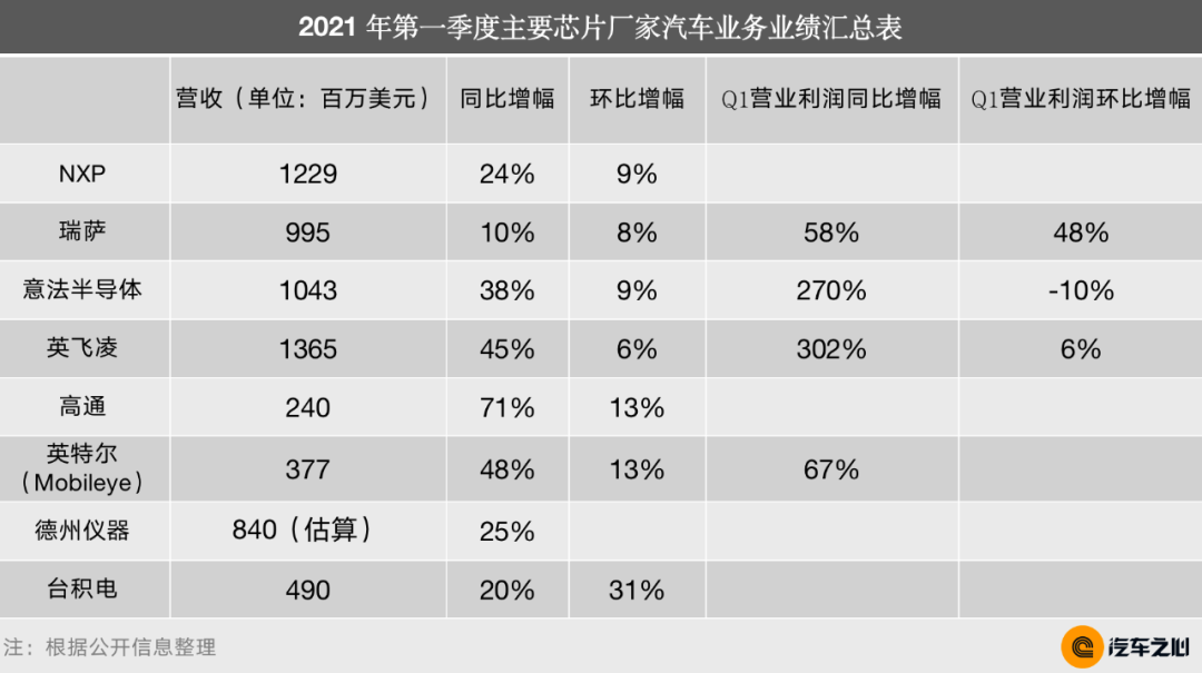 个别芯片被炒至10倍，缺芯这么严重？半导体巨头财报解密现状